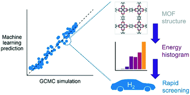 Graphical abstract: Energy-based descriptors to rapidly predict hydrogen storage in metal–organic frameworks