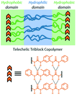 Graphical abstract: Sticky ends in a self-assembling ABA triblock copolymer: the role of ureas in stimuli-responsive hydrogels