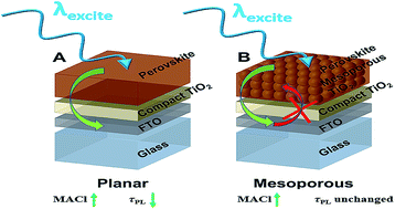 Graphical abstract: Effect of chloride substitution on interfacial charge transfer processes in MAPbI3 perovskite thin film solar cells: planar versus mesoporous