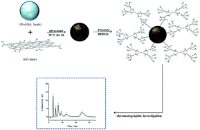 Graphical abstract: Fabrication of graphene oxide polymer composite particles with grafted poly(amidoamine) dendrimers and their application in ion chromatography