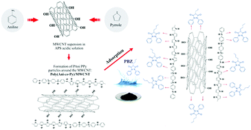 Graphical abstract: Efficient removal of anti-inflammatory phenylbutazone from an aqueous solution employing a composite material based on poly(aniline-co-pyrrole)/multi-walled carbon nanotubes