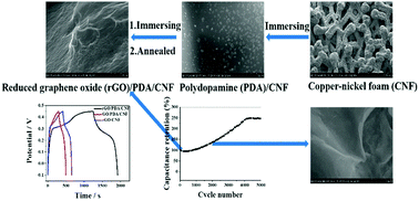 Graphical abstract: Fabrication of graphene/copper–nickel foam composite for high performance supercapacitors