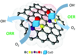 Graphical abstract: B,N,S tri-doped reduced graphite oxide–cobalt oxide composite: a bifunctional electrocatalyst for enhanced oxygen reduction and oxygen evolution reactions