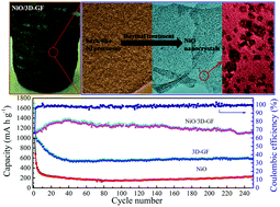 Graphical abstract: Designed synthesis of ultrafine NiO nanocrystals bonded on a three dimensional graphene framework for high-capacity lithium-ion batteries