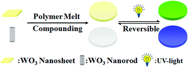 Graphical abstract: Photochromic thermoplastics doped with nanostructured tungsten trioxide