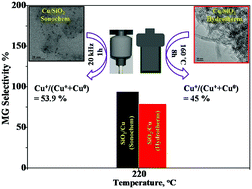 Graphical abstract: Highly dispersed, ultra-small and noble metal-free Cu nanodots supported on porous SiO2 and their excellent catalytic hydrogenation of dimethyl oxalate to methyl glycolate