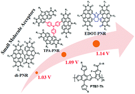 Graphical abstract: N-Annulated perylene diimide derivatives as non-fullerene acceptors for solution-processed solar cells with an open-circuit voltage of up to 1.14 V