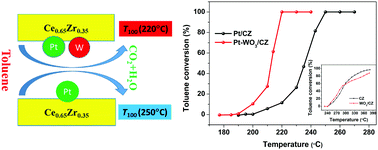 Graphical abstract: The promotion effect of tungsten on monolith Pt/Ce0.65Zr0.35O2 catalysts for the catalytic oxidation of toluene