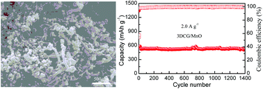 Graphical abstract: Highly durable and cycle-stable lithium storage based on MnO nanoparticle-decorated 3D interconnected CNT/graphene architecture