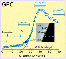 Graphical abstract: The initial stages of ZnO atomic layer deposition on atomically flat In0.53Ga0.47As substrates