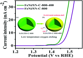 Graphical abstract: Electrochemical oxygen evolution reaction efficiently boosted by thermal-driving core–shell structure formation in nanostructured FeNi/S, N-doped carbon hybrid catalyst