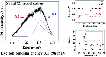 Graphical abstract: Exciton emissions in quasi one-dimensional layered KP15
