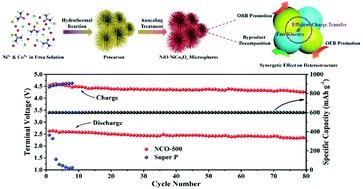 Graphical abstract: Urchin-like NiO–NiCo2O4 heterostructure microsphere catalysts for enhanced rechargeable non-aqueous Li–O2 batteries