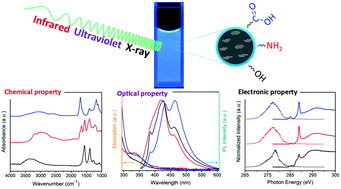 Graphical abstract: Influence of surface chemistry on optical, chemical and electronic properties of blue luminescent carbon dots