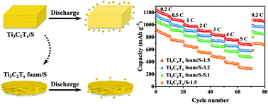 Graphical abstract: Self-supporting Ti3C2Tx foam/S cathodes with high sulfur loading for high-energy-density lithium–sulfur batteries