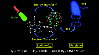 Graphical abstract: Application of a bodipy–C70 dyad in triplet–triplet annihilation upconversion of perylene as a metal-free photosensitizer