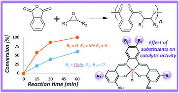 Graphical abstract: Alternating ring-opening copolymerization of phthalic anhydride with epoxides catalysed by salophen chromium(iii) complexes. An effect of substituents in salophen ligands