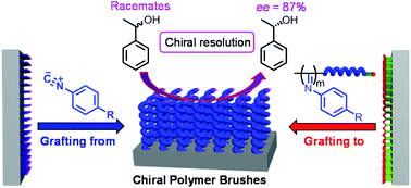 Graphical abstract: Facile synthesis of optically active helical poly(phenyl isocyanide) brushes on a silicon surface and their chiral resolution ability