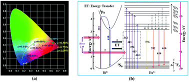 Graphical abstract: Broad color tuning and Eu3+-related photoemission enhancement via controllable energy transfer in the La2MgGeO6:Eu3+,Bi3+ phosphor