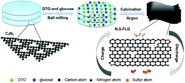 图形文摘:杂原子掺杂和层次毛孔的石墨烯协同改善lithiuma硫电池性能