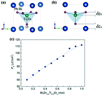 Graphical abstract: Large spontaneous polarization in polar perovskites of PbTiO3âBi(Zn1/2Ti1/2)O3