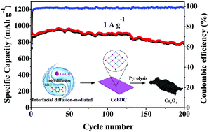 Graphical abstract: Facile synthesis of Co3O4 nanosheets from MOF nanoplates for high performance anodes of lithium-ion batteries