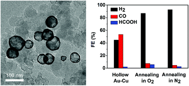 Graphical abstract: Thin-walled hollow AuâCu nanostructures with high efficiency in electrochemical reduction of CO2 to CO