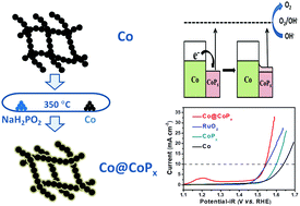 Graphical abstract: Efficient Co@CoPx coreâshell nanochains catalyst for the oxygen evolution reaction