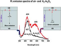 Graphical abstract: Green emission of indium oxide via hydrogen treatment