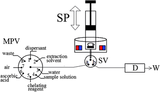 Graphical abstract: Fully-automated magnetic stirring-assisted lab-in-syringe dispersive liquid–liquid microextraction for the determination of arsenic species in rice samples