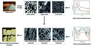 Graphical abstract: Effects of single-modification/cross-modification of starch on the mechanical properties of new biodegradable composites