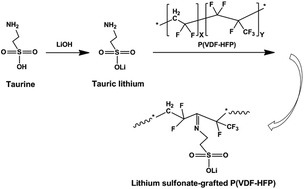 Graphical abstract: Lithium sulfonate-grafted poly(vinylidenefluoride-hexafluoro propylene) ionomer as binder for lithium-ion batteries