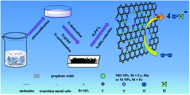 Graphical abstract: A facile and general approach for the direct fabrication of N-rGO–metal(metal oxides)–Pt composites as electrocatalyst for oxygen reduction reactions