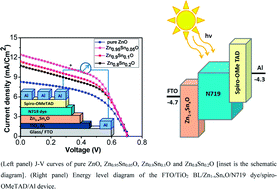 Graphical abstract: Solid-state dye-sensitized solar cells based on Zn1−xSnxO nanocomposite photoanodes