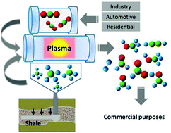 Graphical abstract: A review of plasma-assisted catalytic conversion of gaseous carbon dioxide and methane into value-added platform chemicals and fuels