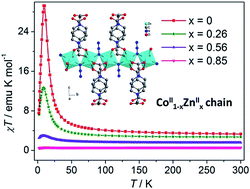 Graphical abstract: Mixed metal CoII1−xZnIIx–organic frameworks based on chains with mixed carboxylate and azide bridges: magnetic coupling and slow relaxation