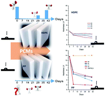 Graphical abstract: Influence of organic phase change materials on the physical and mechanical properties of HDPE and PP polymers