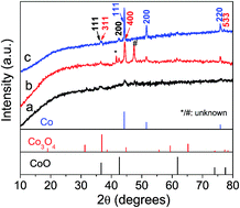 Graphical abstract: Coherent nanoscale cobalt/cobalt oxide heterostructures embedded in porous carbon for the oxygen reduction reaction