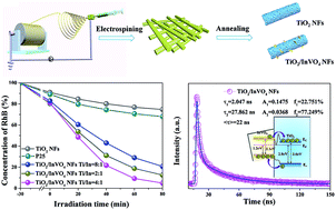 Graphical abstract: Flake-like InVO4 modified TiO2 nanofibers with longer carrier lifetimes for visible-light photocatalysts