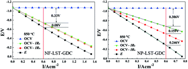 Graphical abstract: Analysis of nanofiber-based La0.2Sr0.8TiO3–Gd0.2Ce0.8O1.9 electrode kinetics