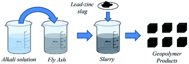 Graphical abstract: Waste solidification/stabilization of lead–zinc slag by utilizing fly ash based geopolymers
