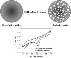 Graphical abstract: Electrocatalytic oxygen reduction reaction activity of KOH etched carbon films as metal-free cathodic catalysts for fuel cells
