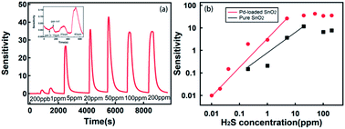 Graphical abstract: Pd-loaded SnO2 hierarchical nanospheres for a high dynamic range H2S micro sensor