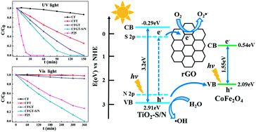 Graphical abstract: Preparation of S–N co-doped CoFe2O4@rGO@TiO2 nanoparticles and their superior UV-Vis light photocatalytic activities