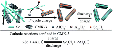 Graphical abstract: Rechargeable aluminumCselenium batteries with high capacity
