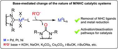 Graphical abstract: Revealing the unusual role of bases in activation/deactivation of catalytic systems: OCNHC coupling in M/NHC catalysis