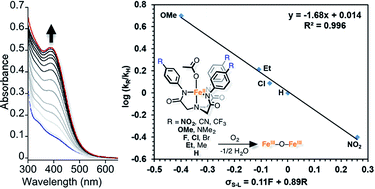 Graphical abstract: Deciphering the mechanism of O2 reduction with electronically tunable non-heme iron enzyme model complexes