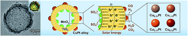 Graphical abstract: Tunable syngas production from photocatalytic CO2 reduction with mitigated charge recombination driven by spatially separated cocatalysts