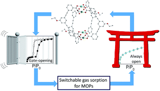 Graphical abstract: Switchable gate-opening effect in metalCorganic polyhedra assemblies through solution processing