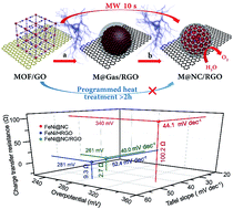 Graphical abstract: Microwave-assisted CVD-like synthesis of dispersed monolayer/few-layer N-doped graphene encapsulated metal nanocrystals for efficient electrocatalytic oxygen evolution
